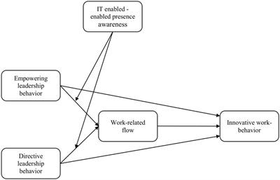 Leading Innovative Work-Behavior in Times of COVID-19: Relationship Between Leadership Style, Innovative Work-Behavior, Work-Related Flow, and IT-Enabled Presence Awareness During the First and Second Wave of the COVID-19 Pandemic